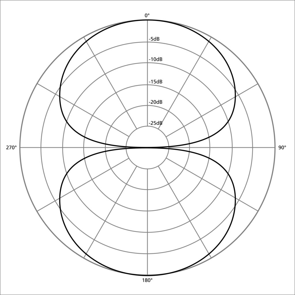 Bidirectional polar pattern 