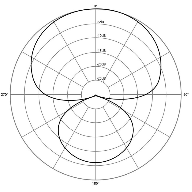 Hypercardioid Polar Pattern