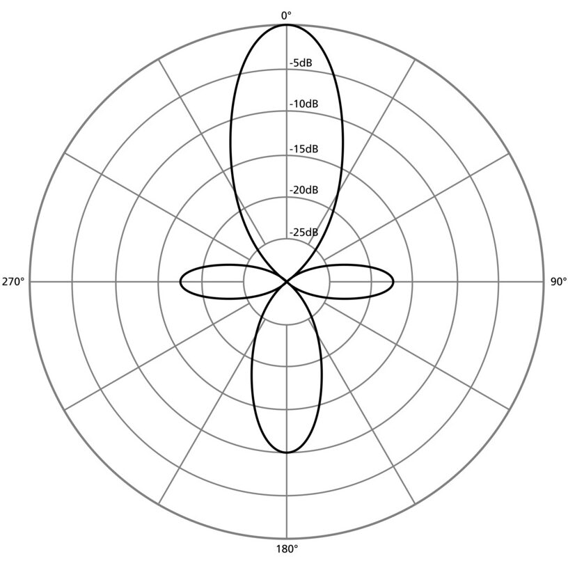 Lobar Polar Pattern 