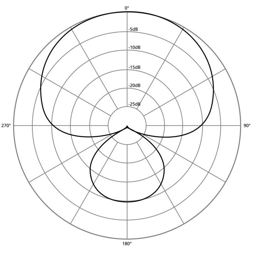 Supercardioid Polar Pattern 